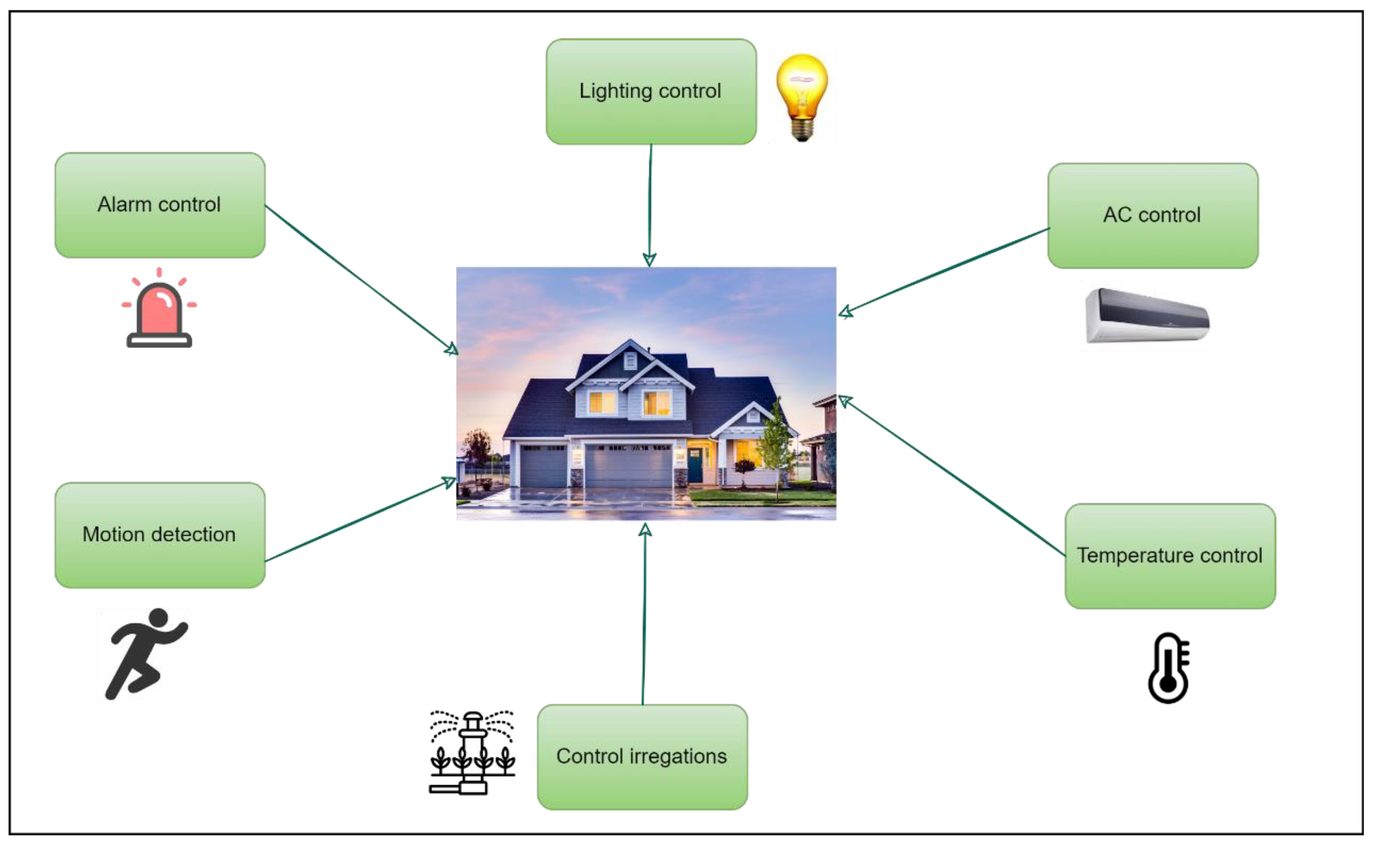 Understanding IoT Devices: The Building Blocks of the Internet of Things