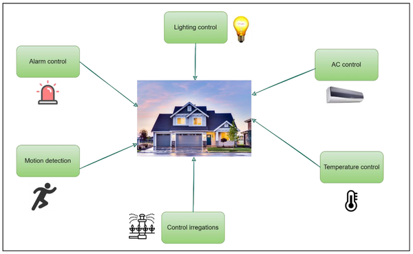 Understanding IoT Devices: The Building Blocks of the Internet of Things